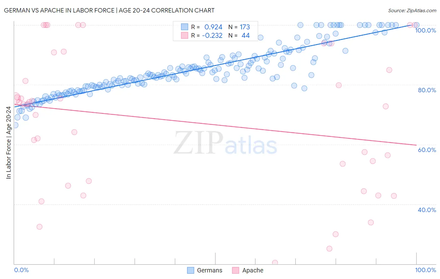 German vs Apache In Labor Force | Age 20-24