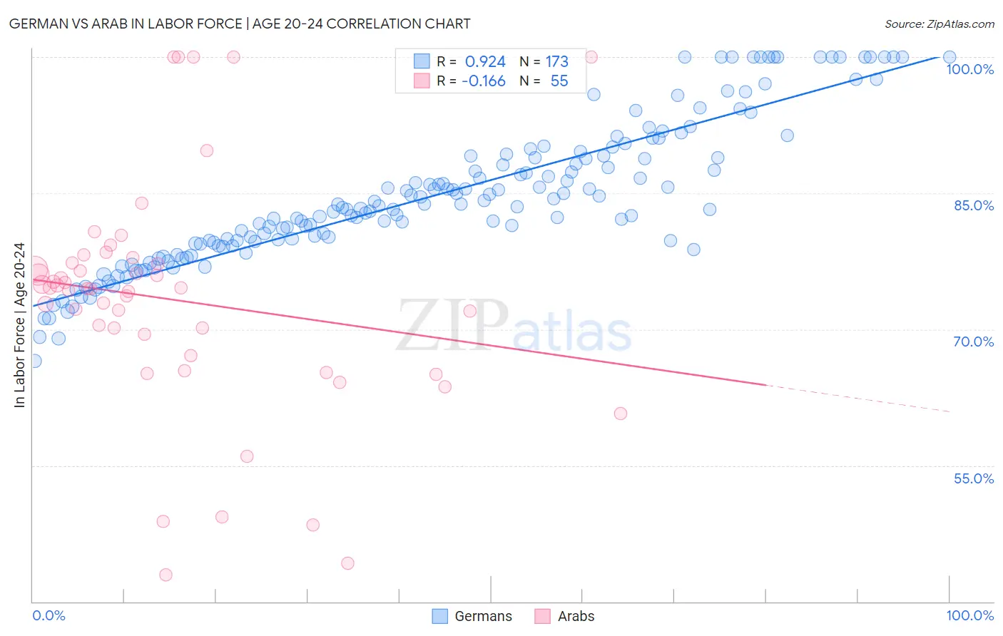 German vs Arab In Labor Force | Age 20-24