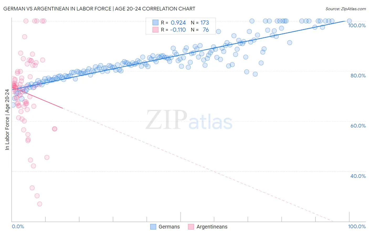 German vs Argentinean In Labor Force | Age 20-24