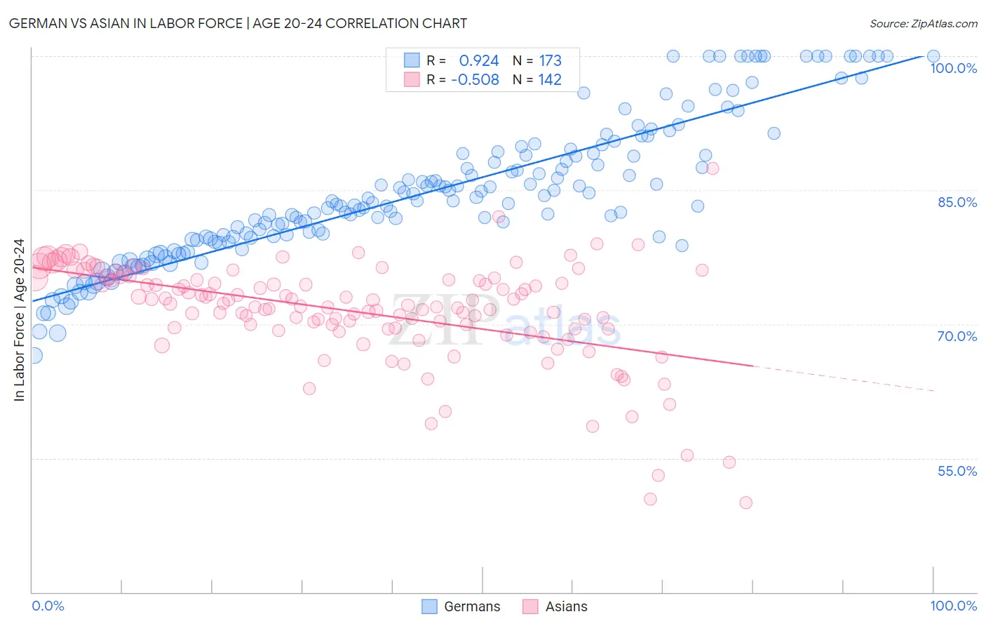 German vs Asian In Labor Force | Age 20-24