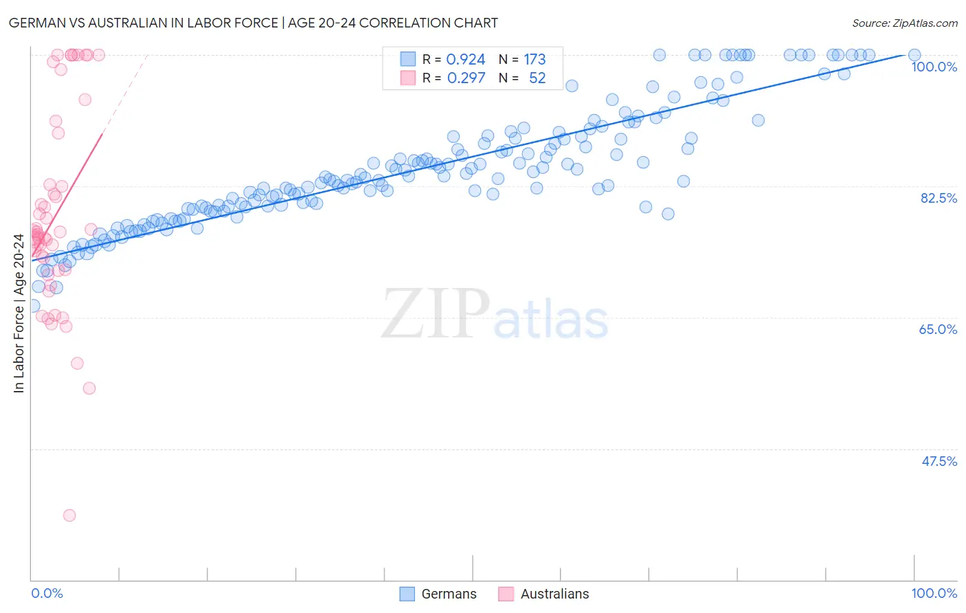 German vs Australian In Labor Force | Age 20-24