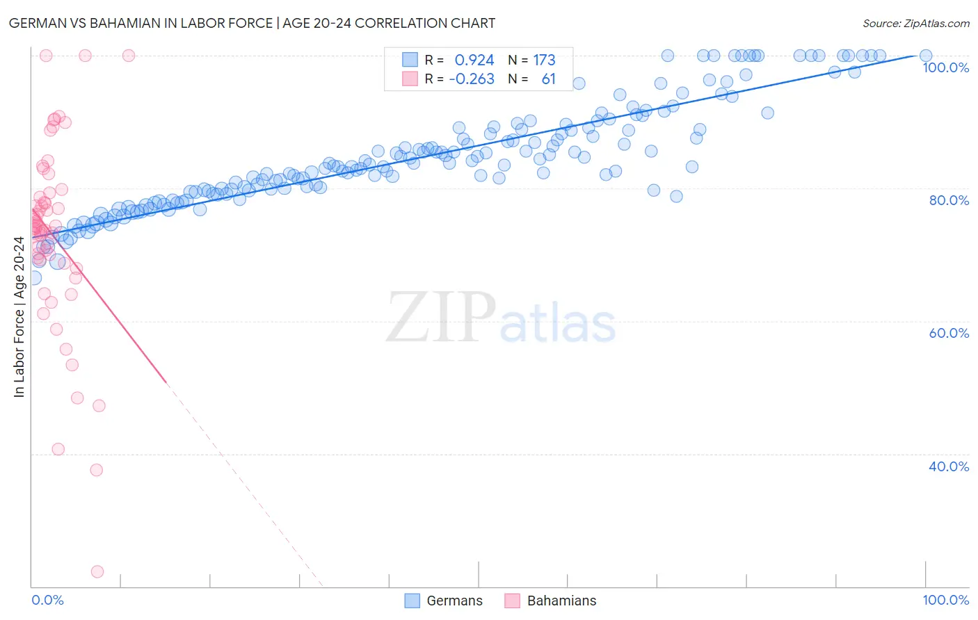 German vs Bahamian In Labor Force | Age 20-24