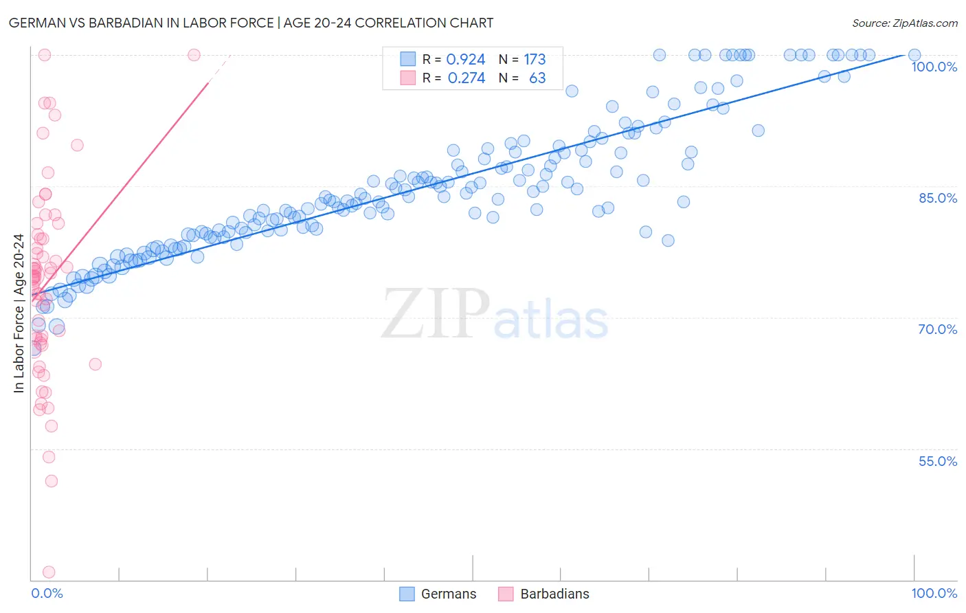 German vs Barbadian In Labor Force | Age 20-24