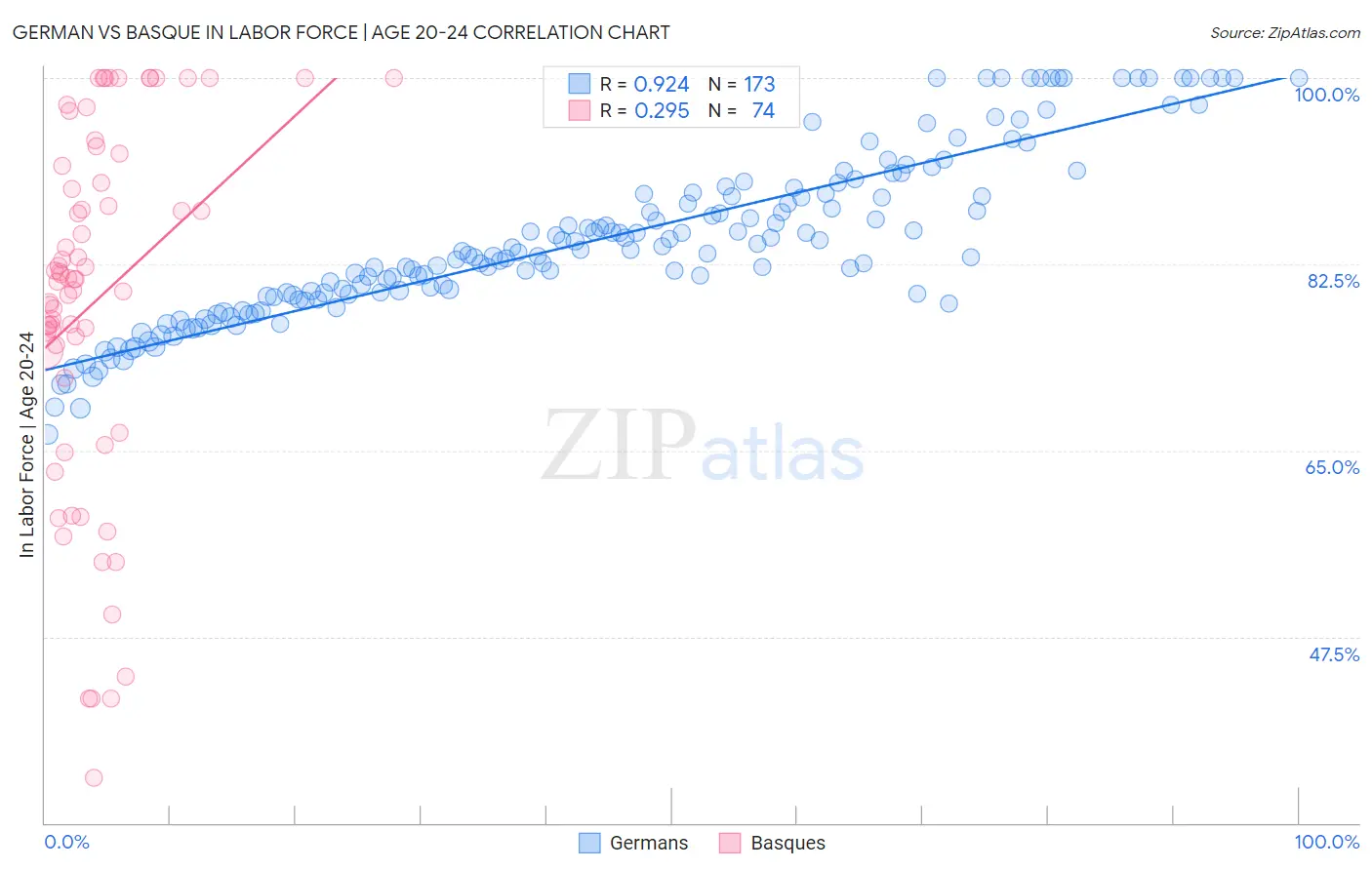 German vs Basque In Labor Force | Age 20-24