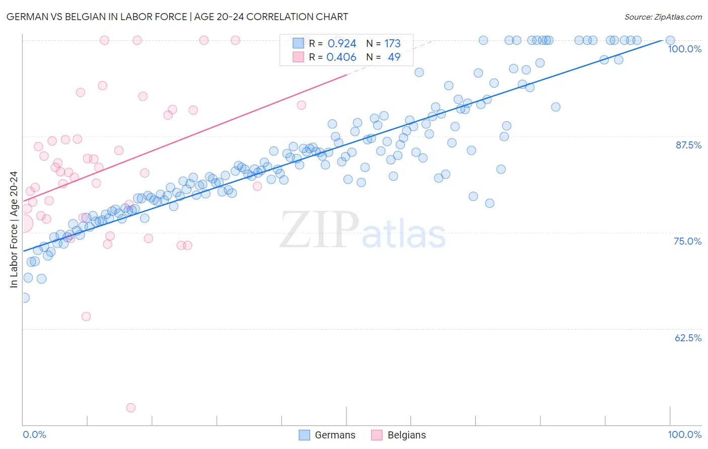 German vs Belgian In Labor Force | Age 20-24