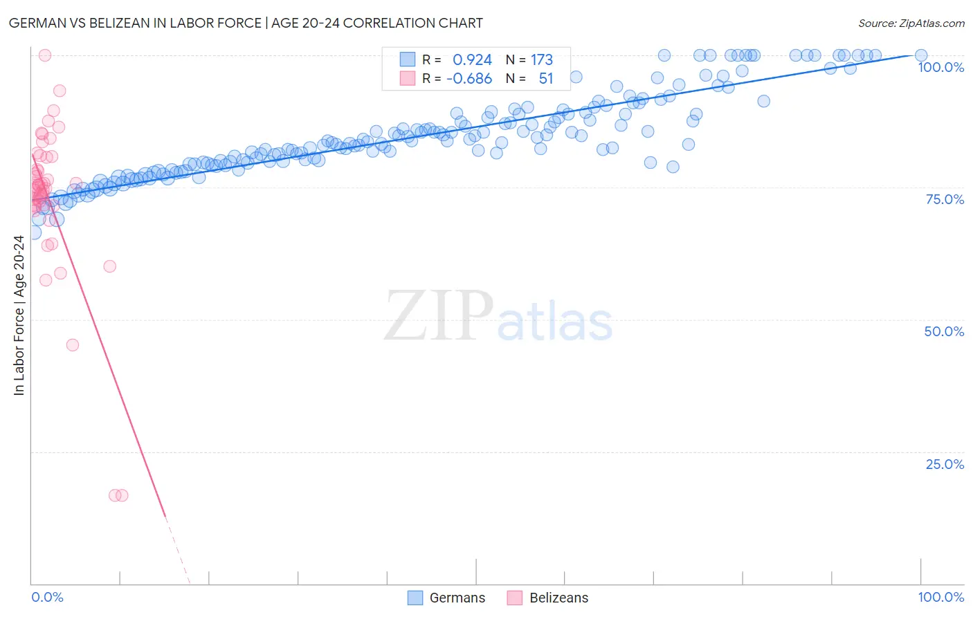 German vs Belizean In Labor Force | Age 20-24