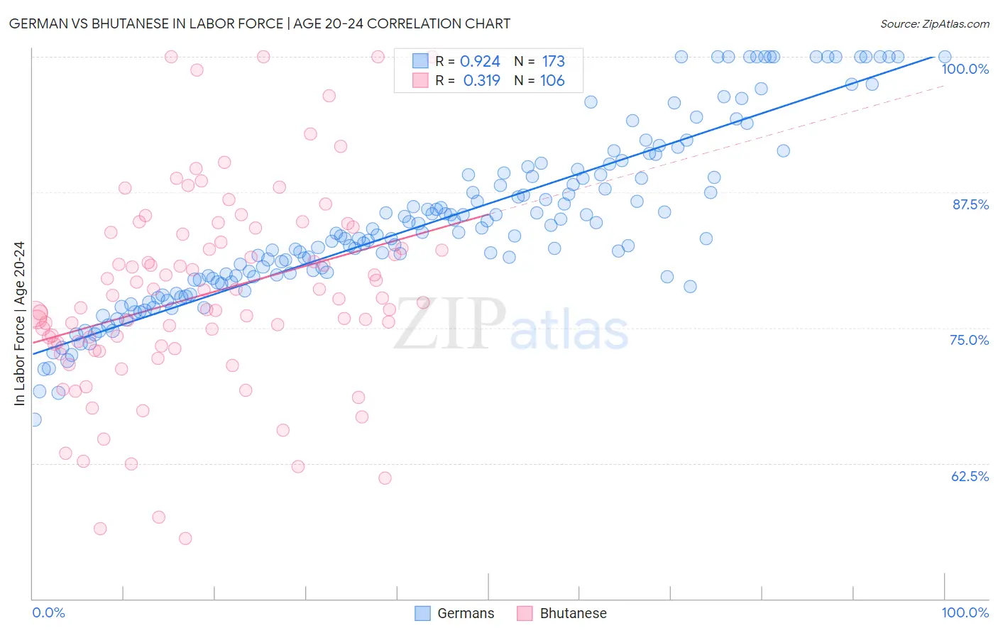 German vs Bhutanese In Labor Force | Age 20-24