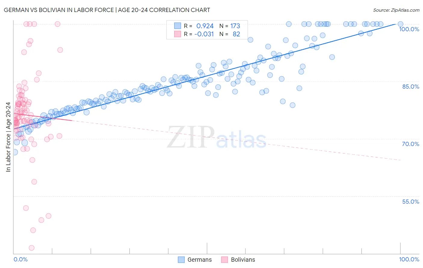 German vs Bolivian In Labor Force | Age 20-24