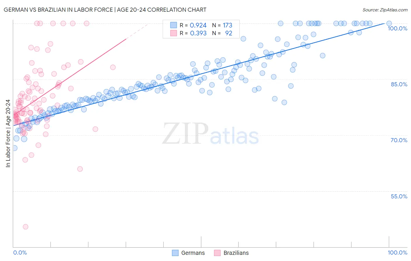 German vs Brazilian In Labor Force | Age 20-24