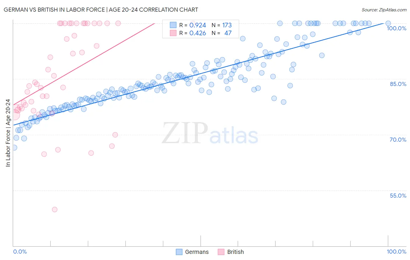 German vs British In Labor Force | Age 20-24