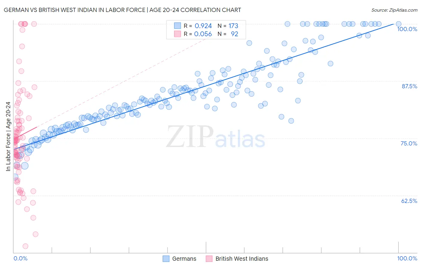 German vs British West Indian In Labor Force | Age 20-24