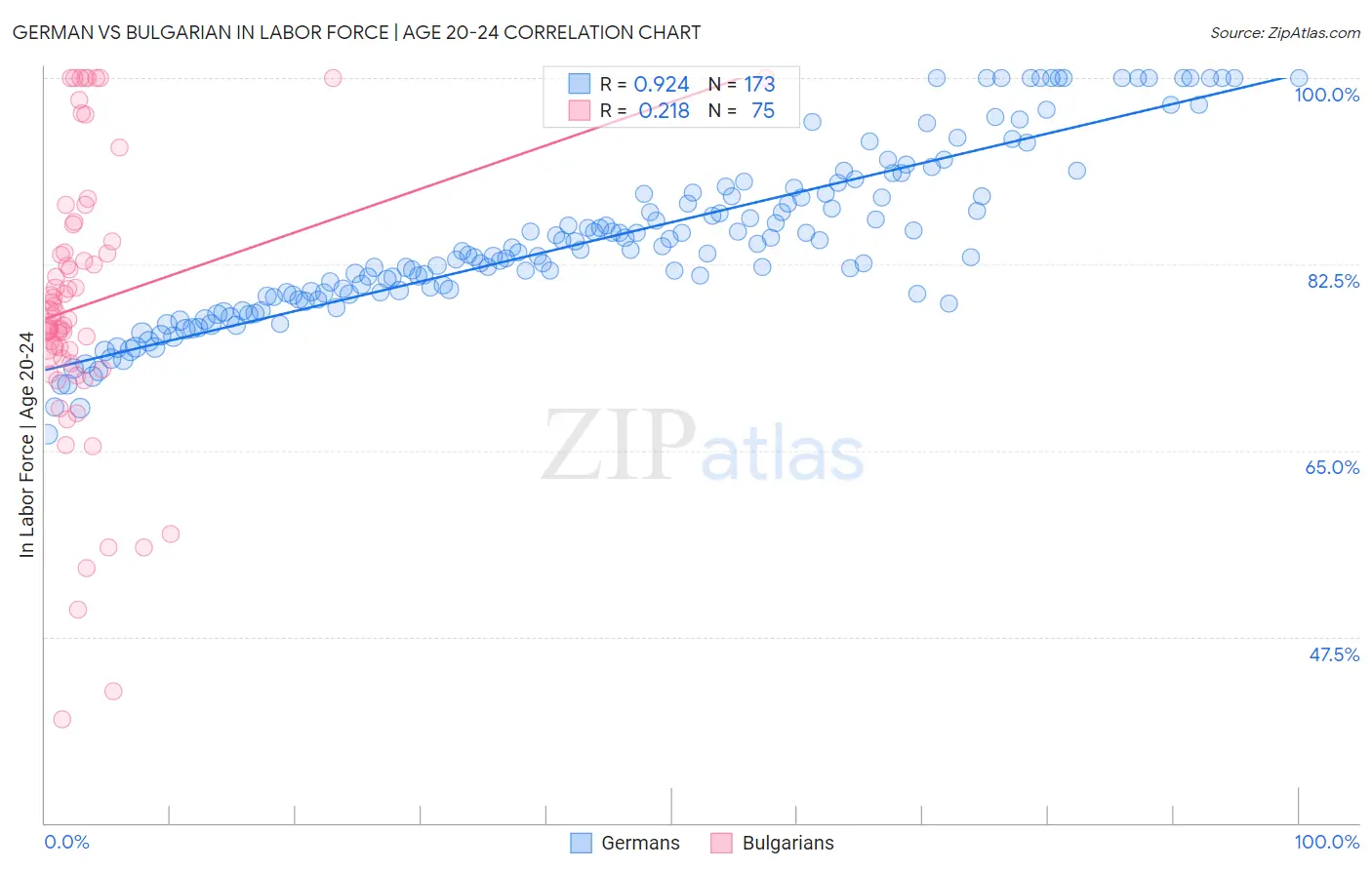 German vs Bulgarian In Labor Force | Age 20-24