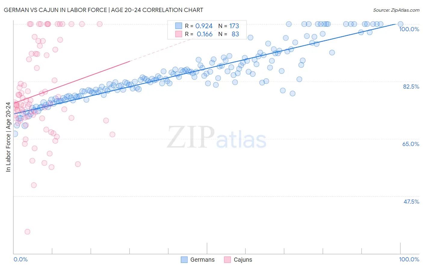 German vs Cajun In Labor Force | Age 20-24