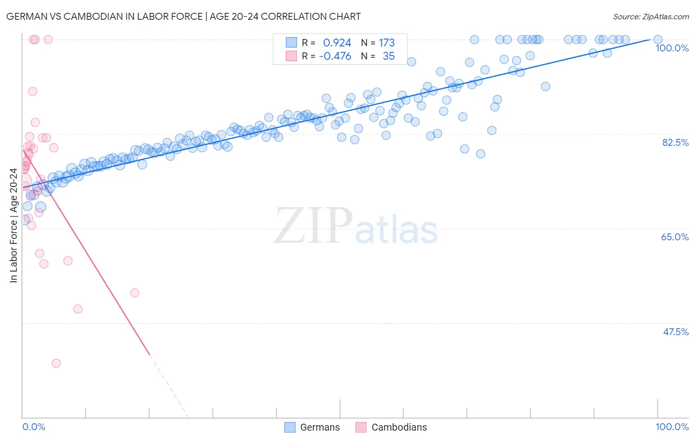 German vs Cambodian In Labor Force | Age 20-24