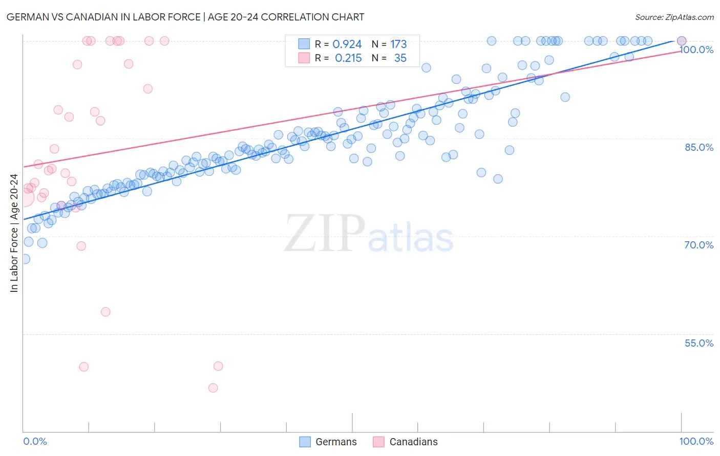 German vs Canadian In Labor Force | Age 20-24