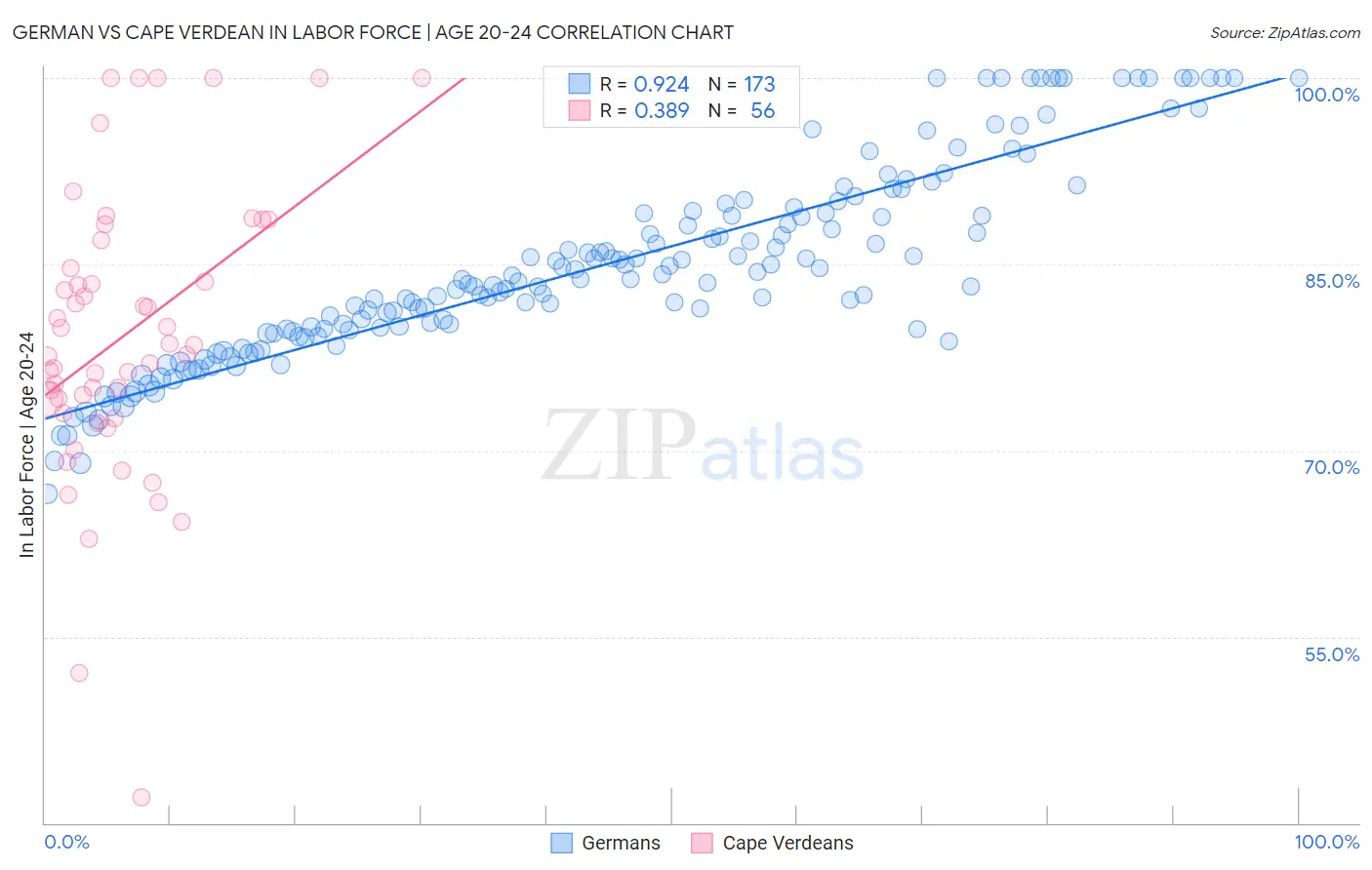 German vs Cape Verdean In Labor Force | Age 20-24