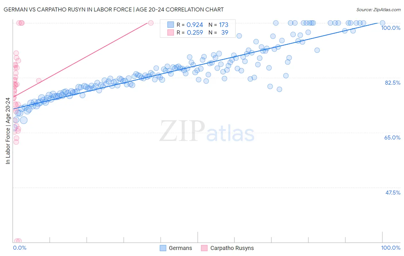 German vs Carpatho Rusyn In Labor Force | Age 20-24