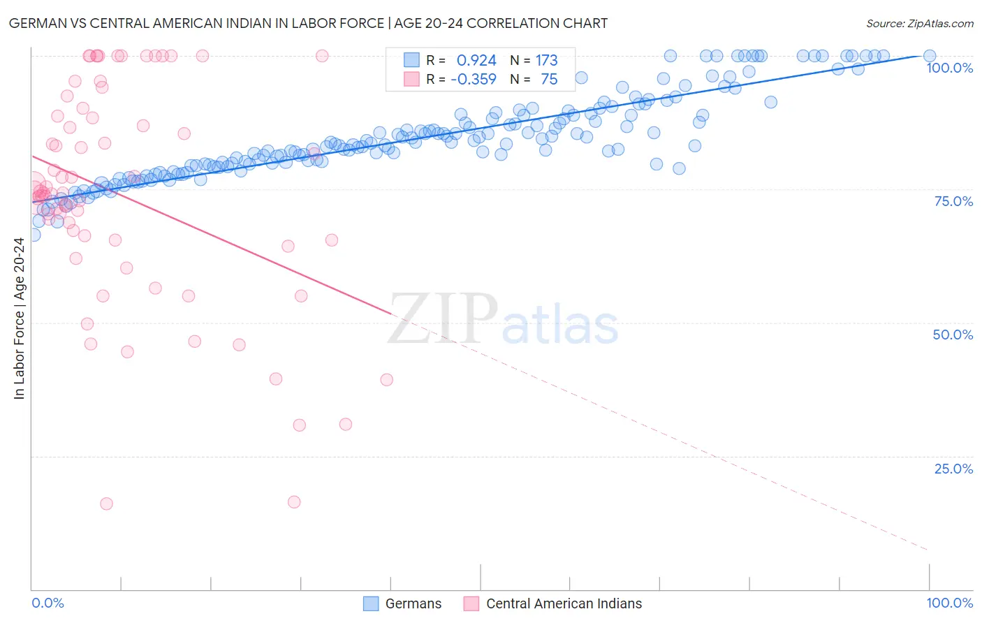 German vs Central American Indian In Labor Force | Age 20-24