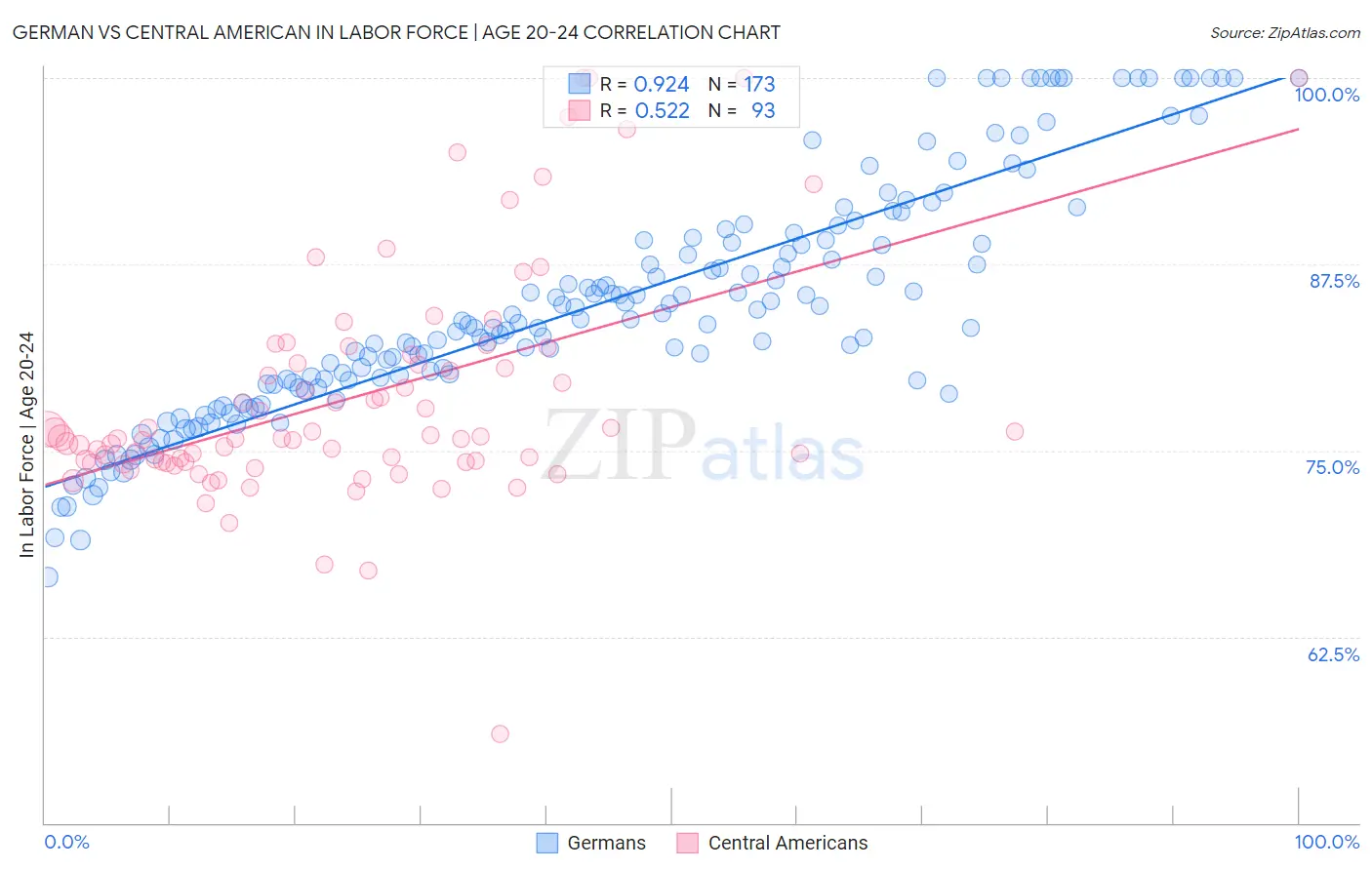German vs Central American In Labor Force | Age 20-24