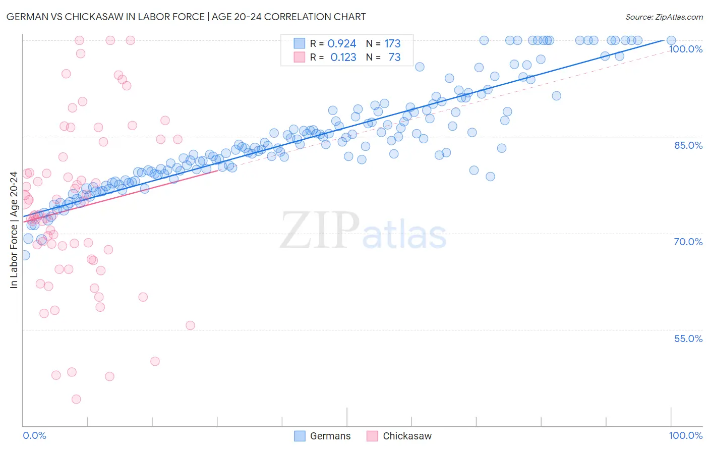 German vs Chickasaw In Labor Force | Age 20-24