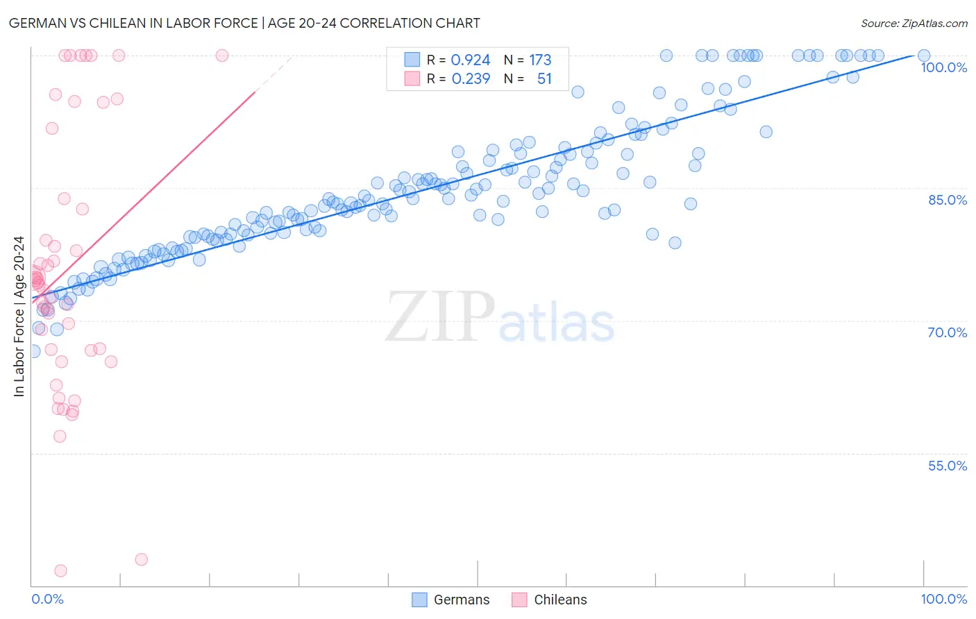 German vs Chilean In Labor Force | Age 20-24