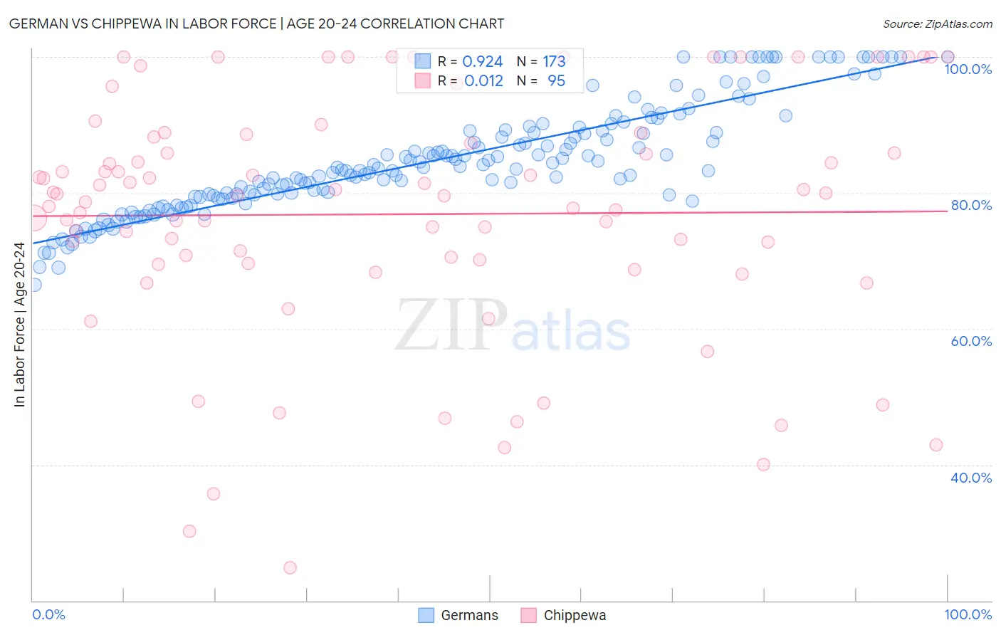 German vs Chippewa In Labor Force | Age 20-24