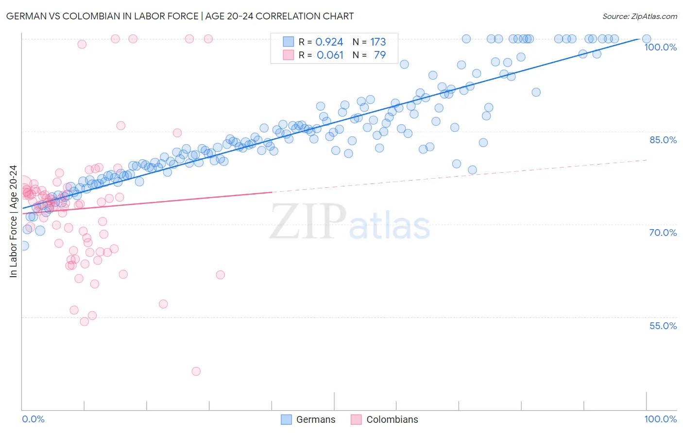 German vs Colombian In Labor Force | Age 20-24