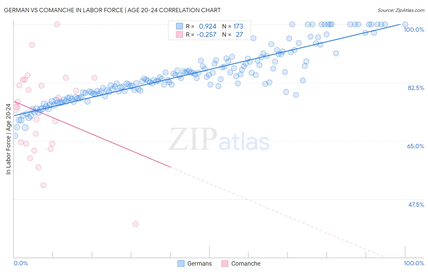 German vs Comanche In Labor Force | Age 20-24