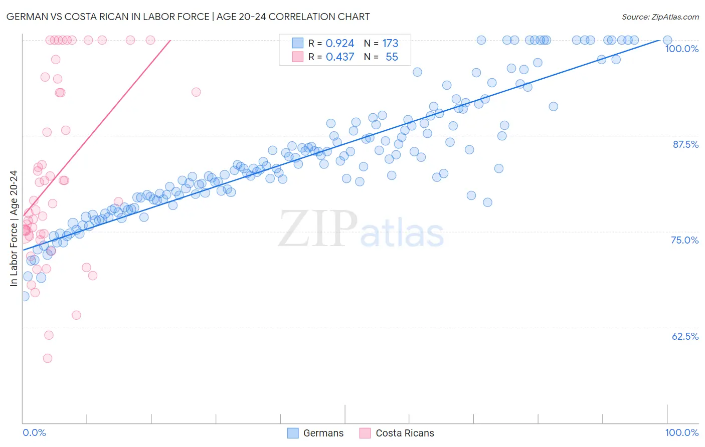 German vs Costa Rican In Labor Force | Age 20-24
