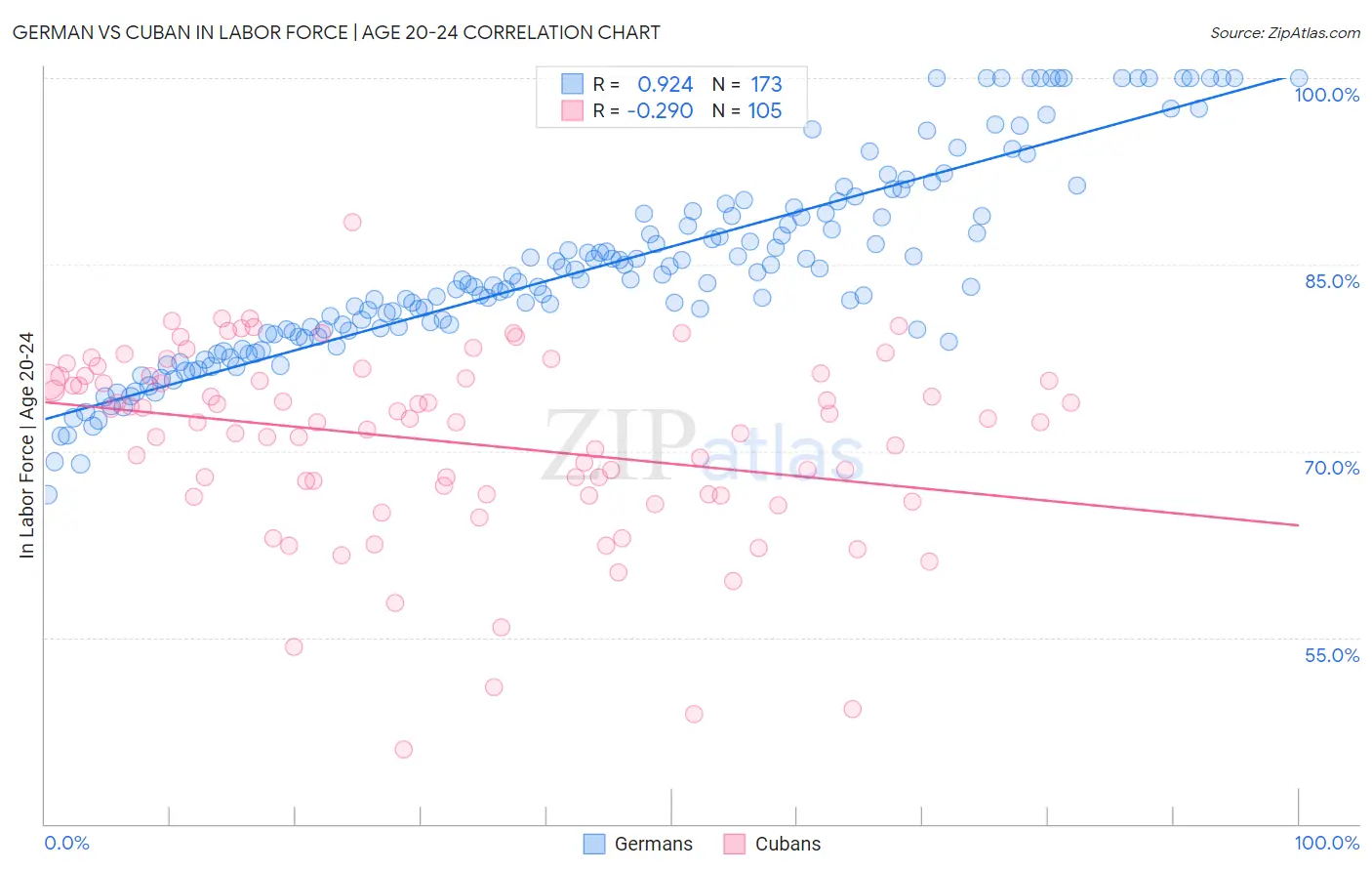 German vs Cuban In Labor Force | Age 20-24