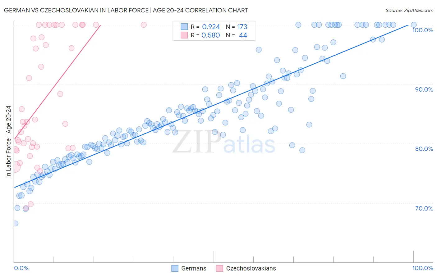 German vs Czechoslovakian In Labor Force | Age 20-24