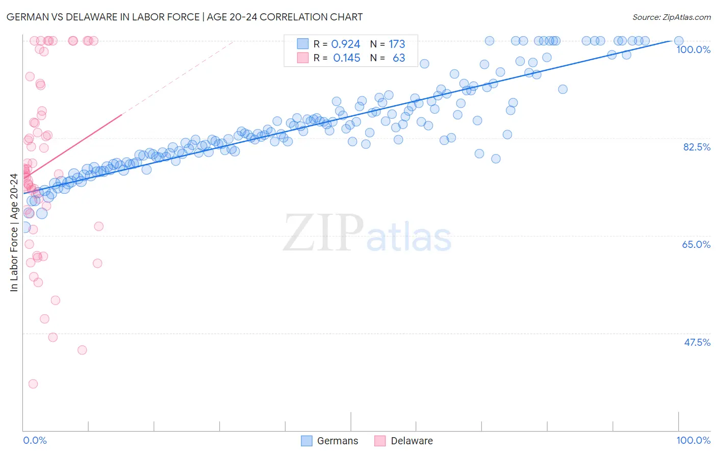 German vs Delaware In Labor Force | Age 20-24