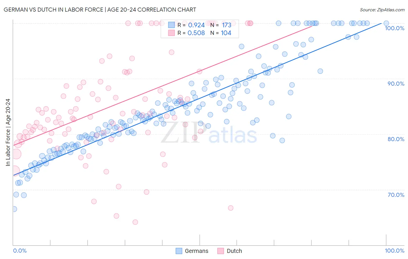 German vs Dutch In Labor Force | Age 20-24