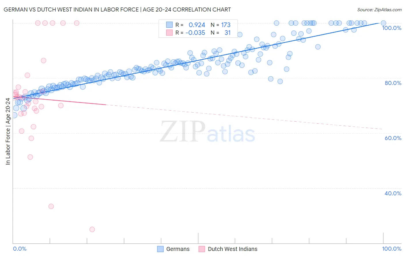 German vs Dutch West Indian In Labor Force | Age 20-24