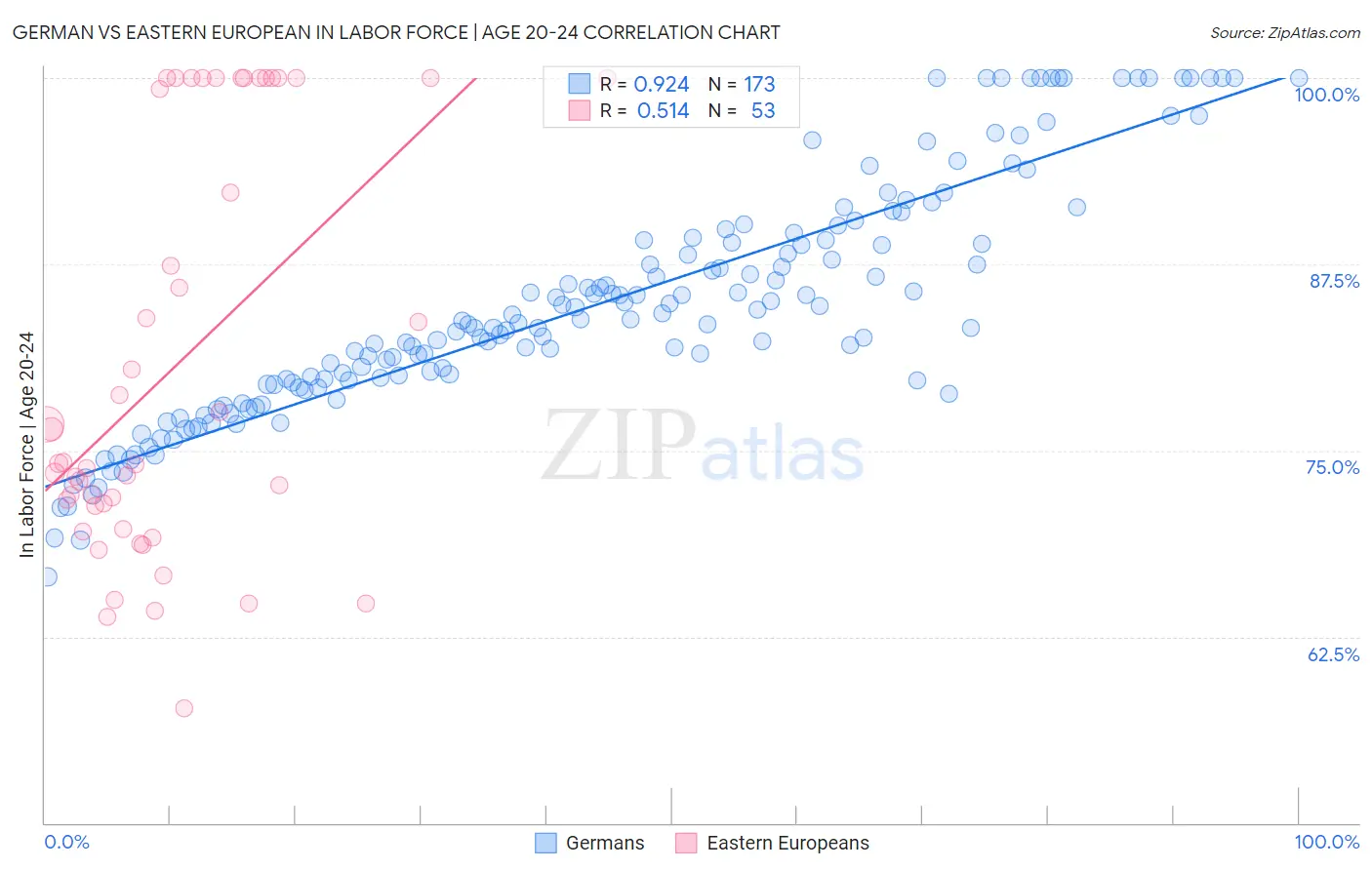 German vs Eastern European In Labor Force | Age 20-24