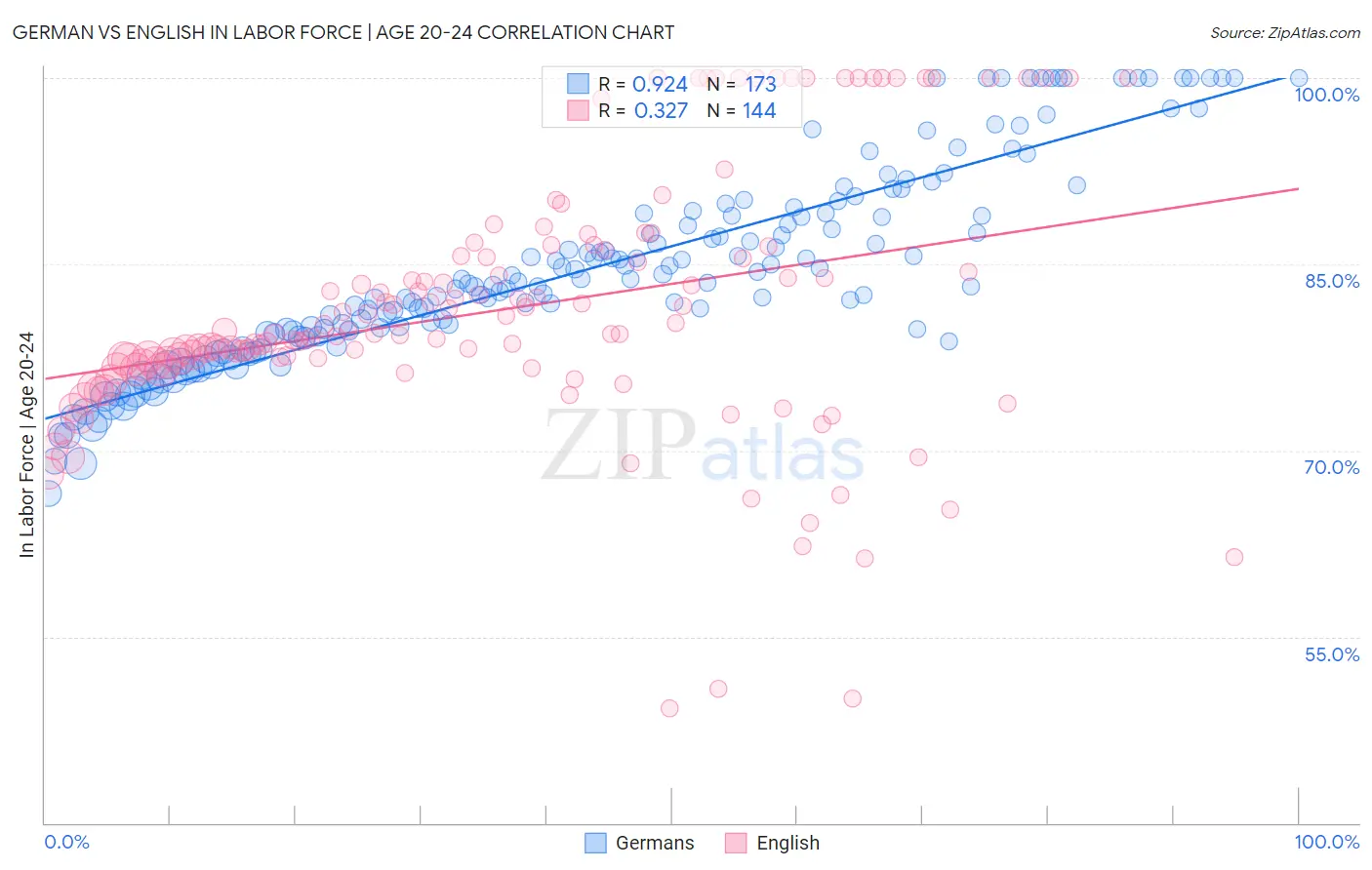 German vs English In Labor Force | Age 20-24
