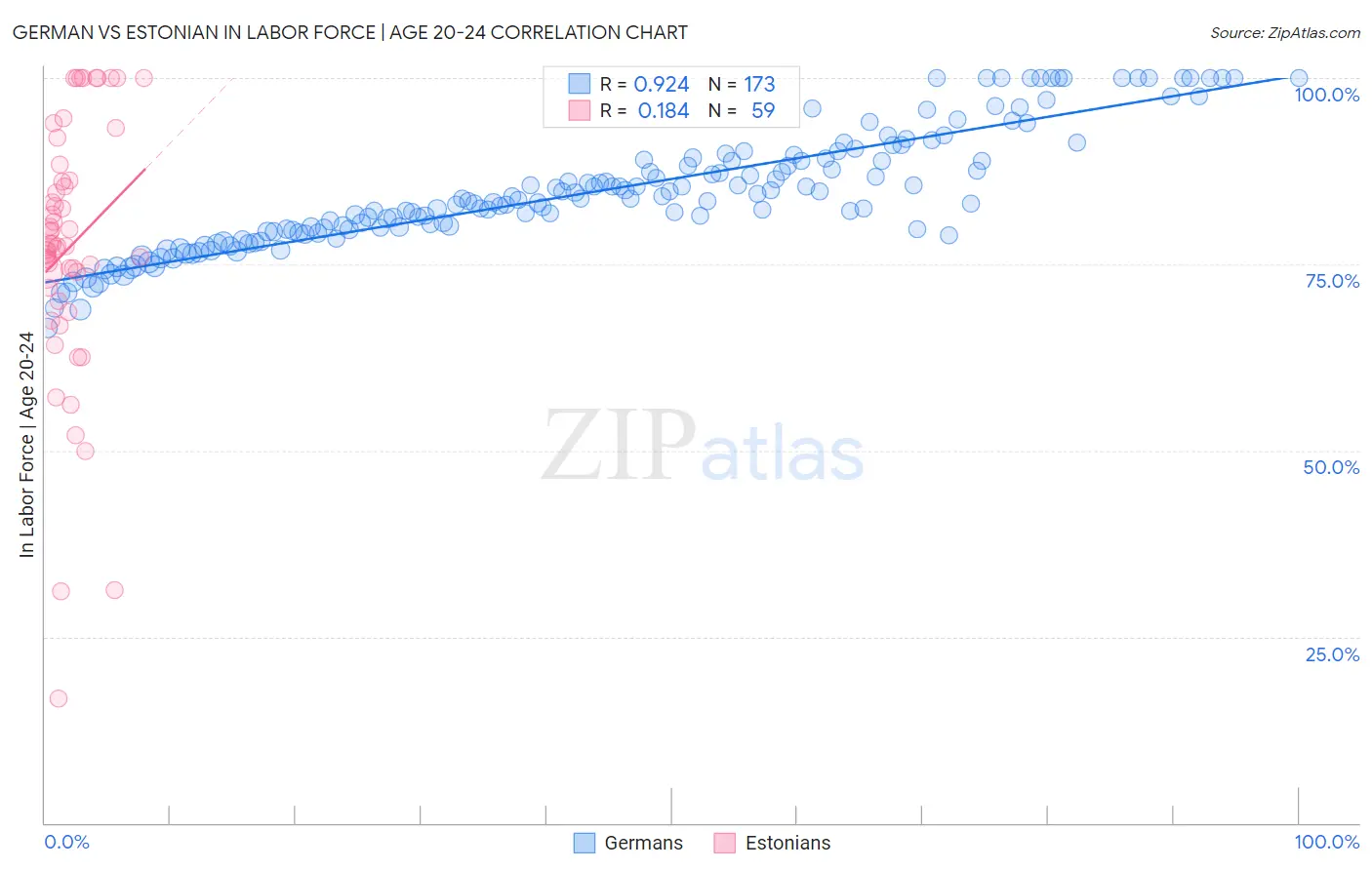 German vs Estonian In Labor Force | Age 20-24