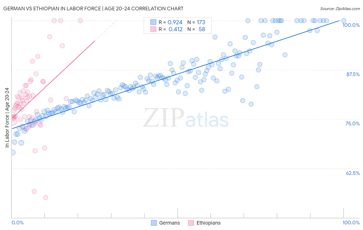 German vs Ethiopian In Labor Force | Age 20-24