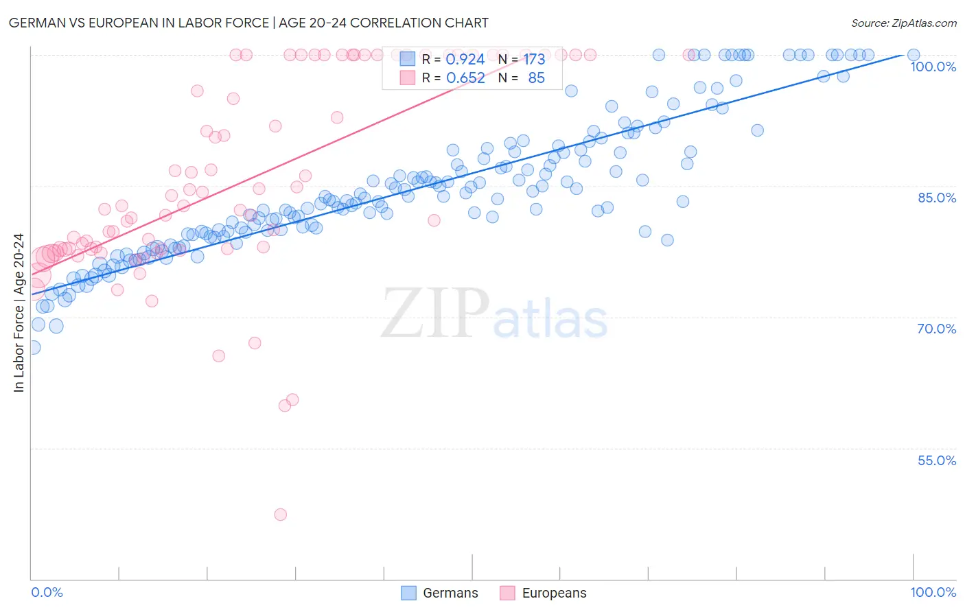 German vs European In Labor Force | Age 20-24