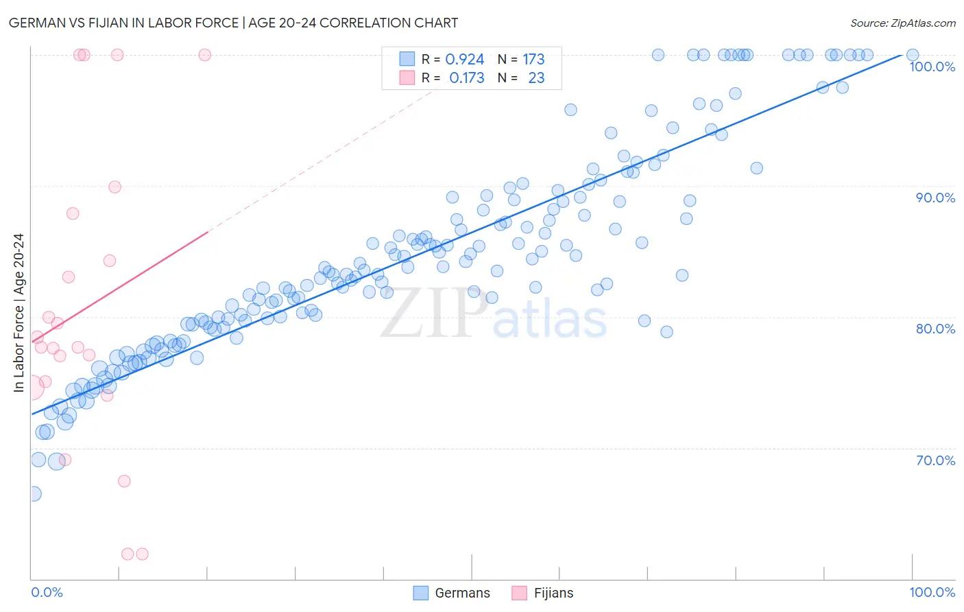 German vs Fijian In Labor Force | Age 20-24