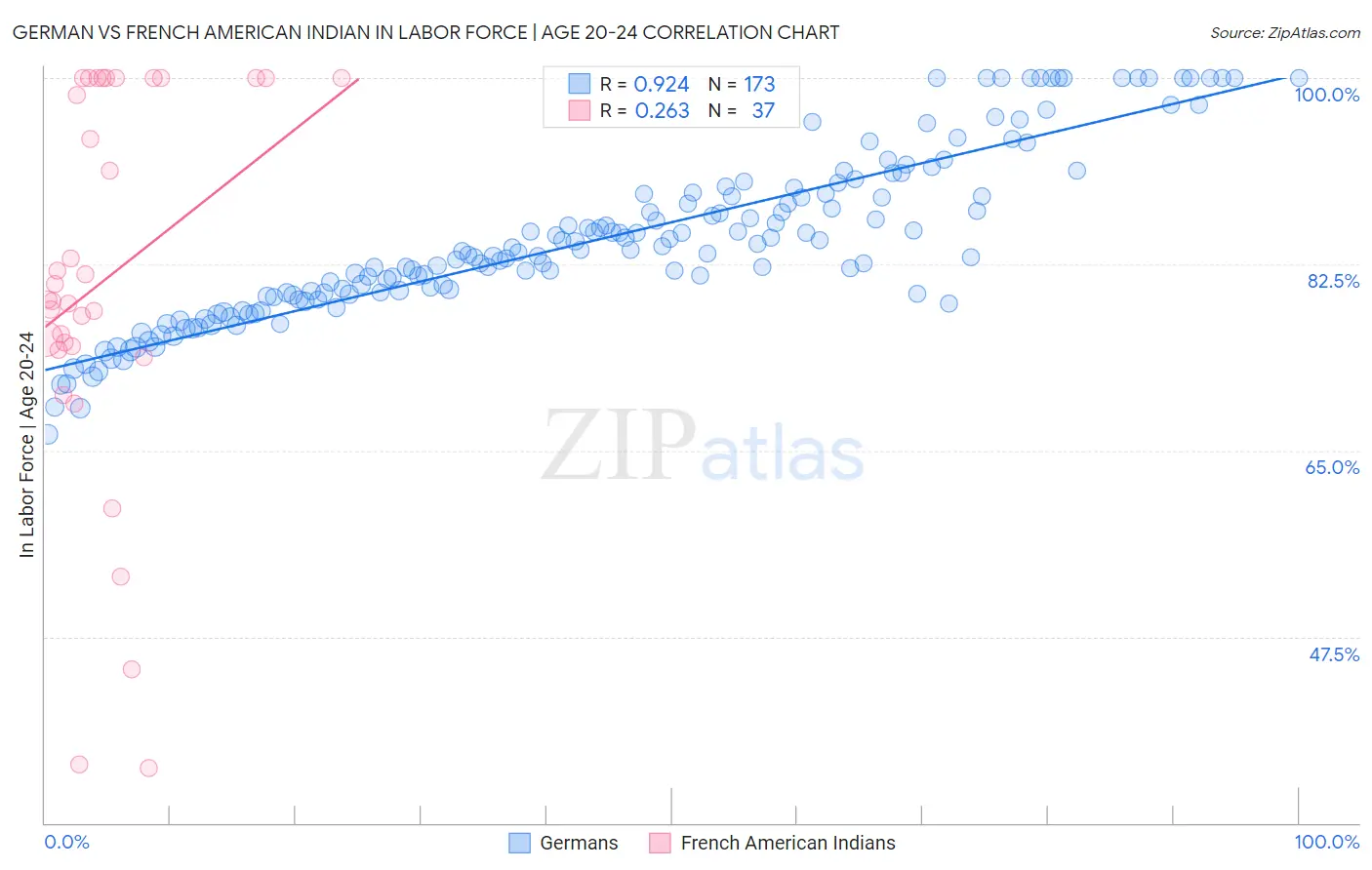 German vs French American Indian In Labor Force | Age 20-24