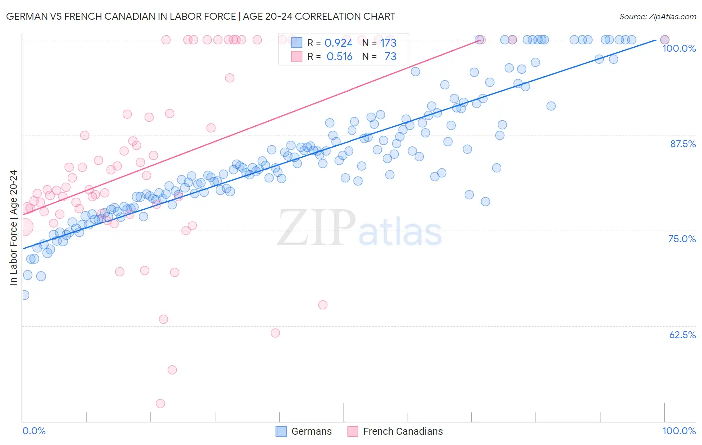 German vs French Canadian In Labor Force | Age 20-24