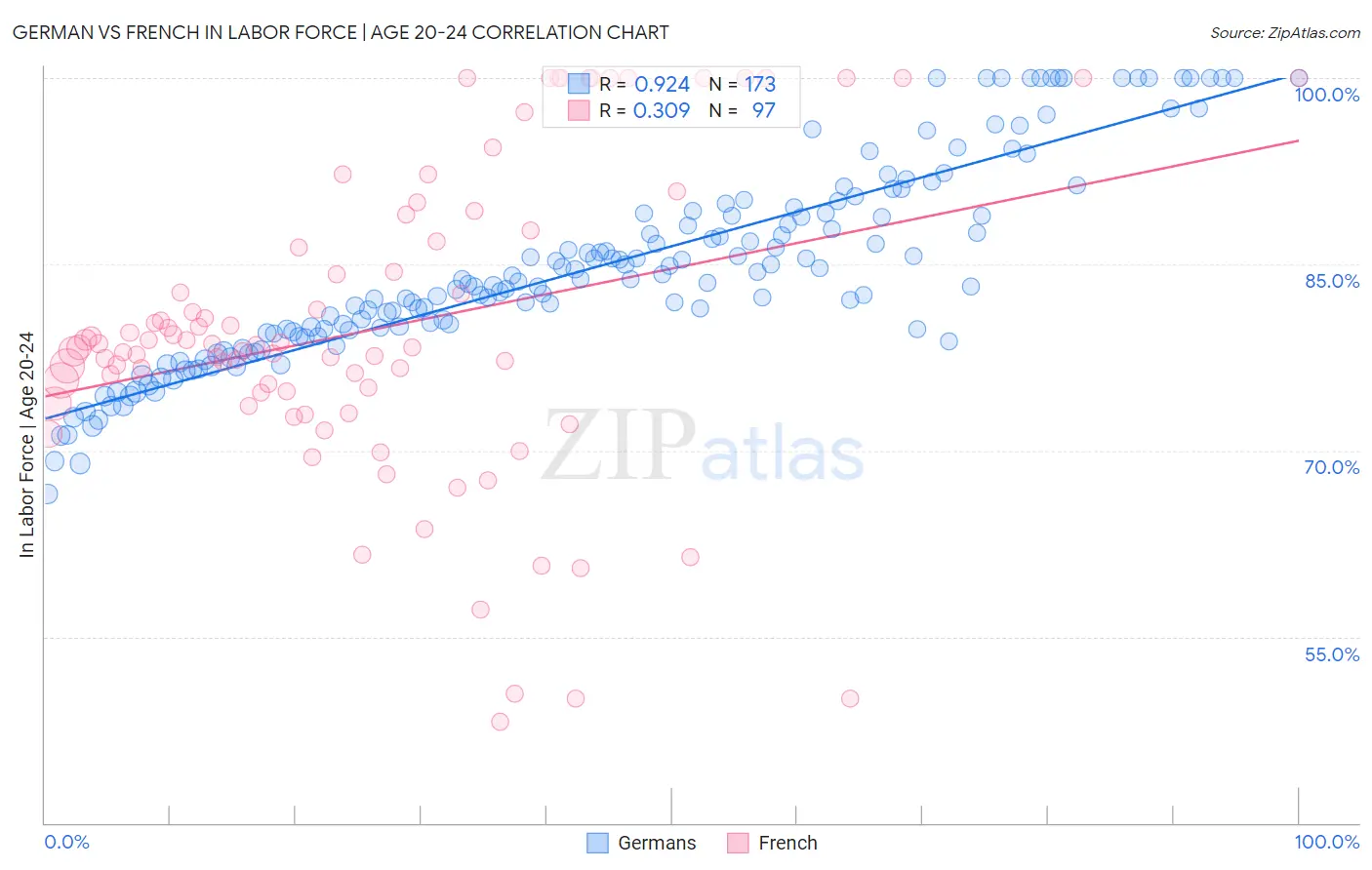 German vs French In Labor Force | Age 20-24