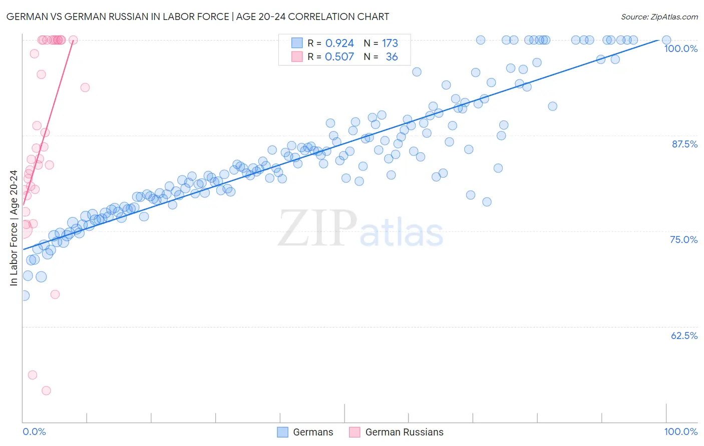 German vs German Russian In Labor Force | Age 20-24