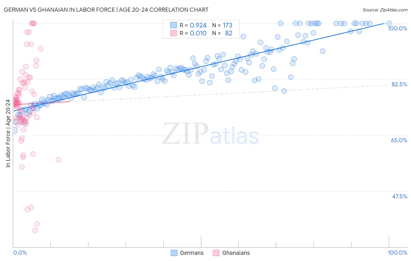 German vs Ghanaian In Labor Force | Age 20-24