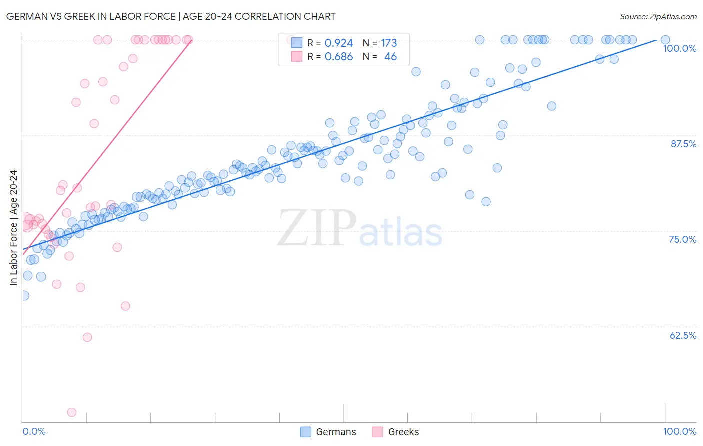 German vs Greek In Labor Force | Age 20-24