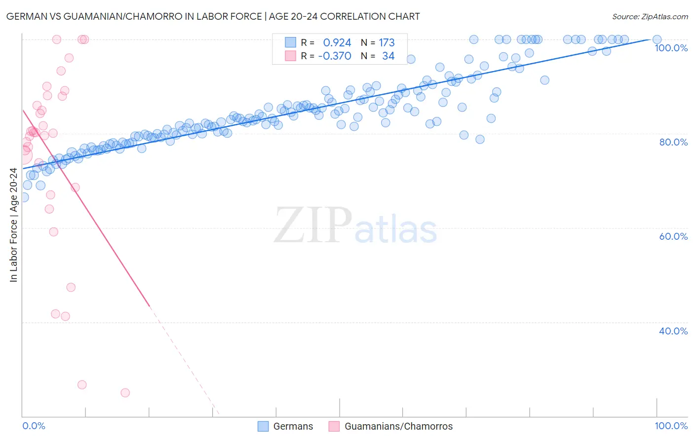 German vs Guamanian/Chamorro In Labor Force | Age 20-24
