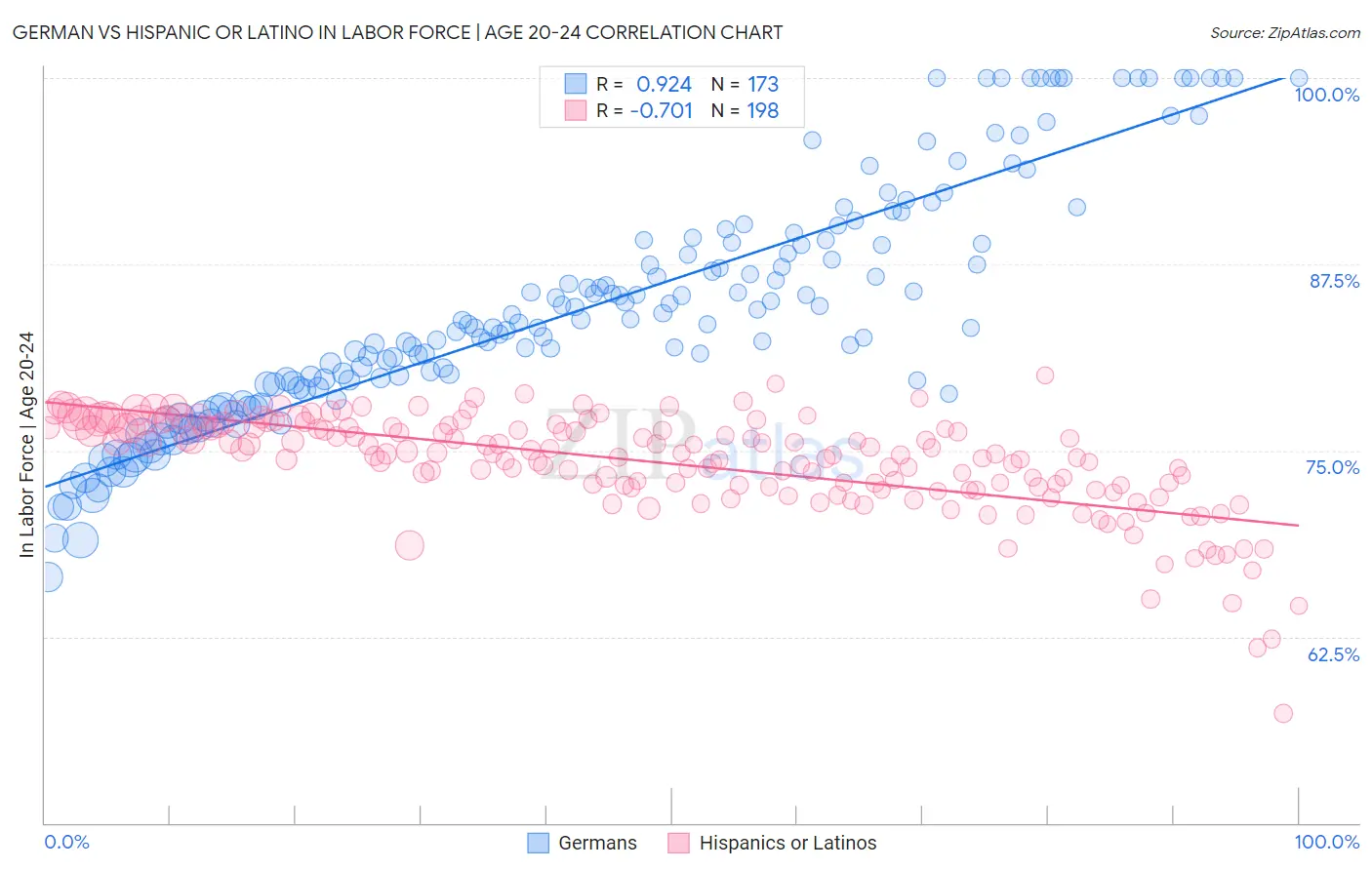 German vs Hispanic or Latino In Labor Force | Age 20-24