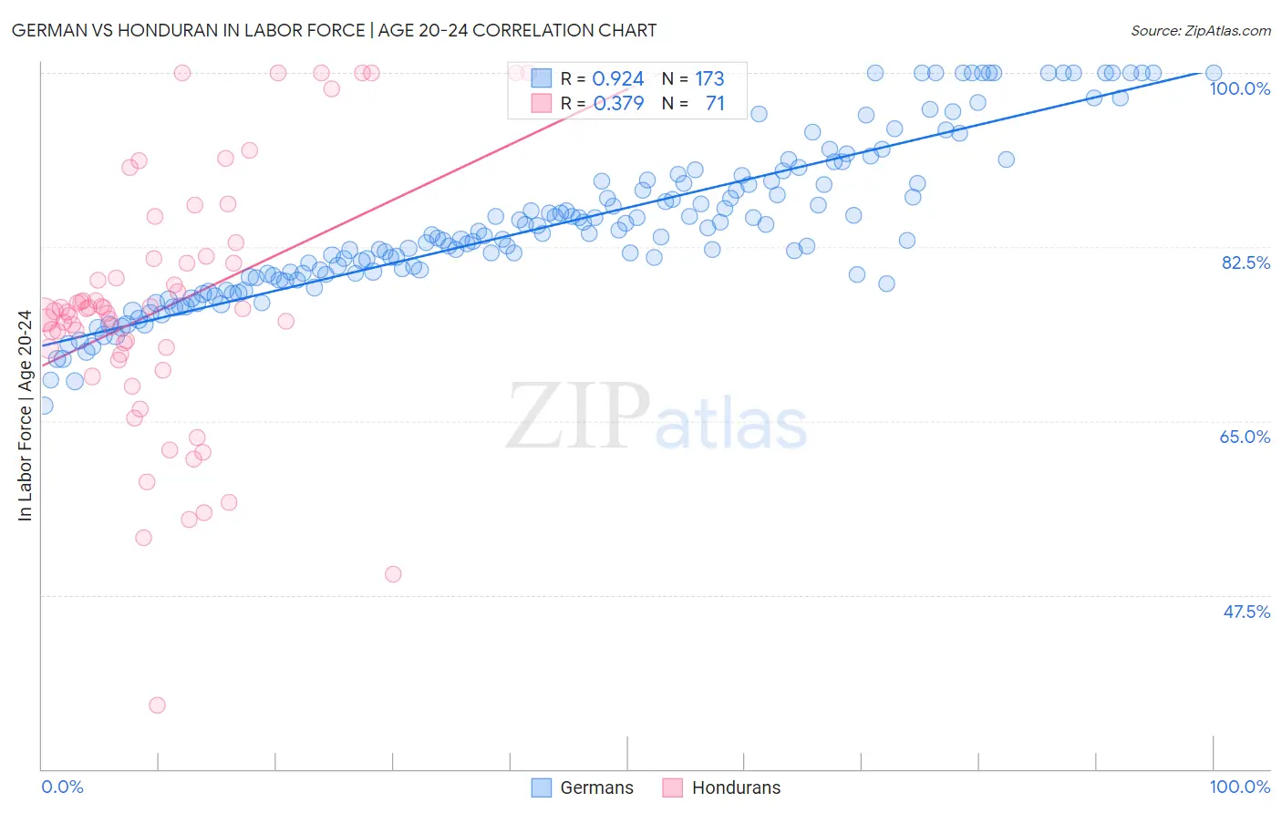 German vs Honduran In Labor Force | Age 20-24