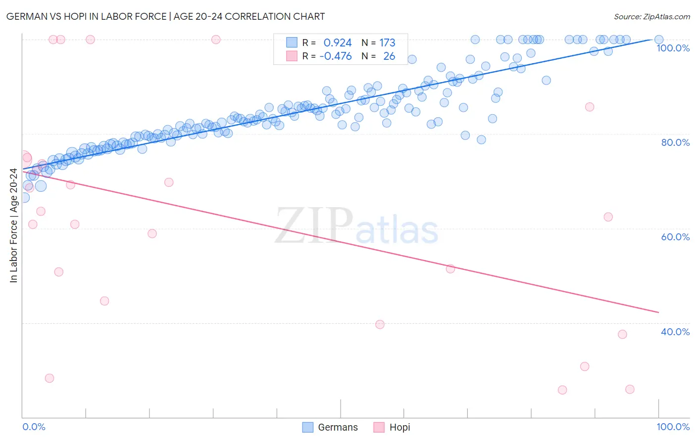 German vs Hopi In Labor Force | Age 20-24